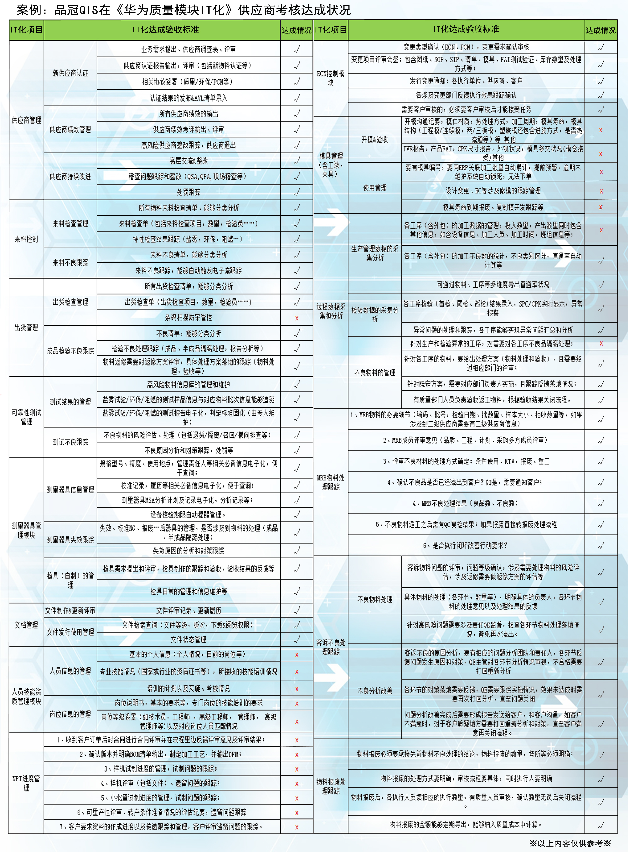 東創(chuàng)科技運(yùn)用品冠QIS系統(tǒng)成功滿足華為驗(yàn)廠要求