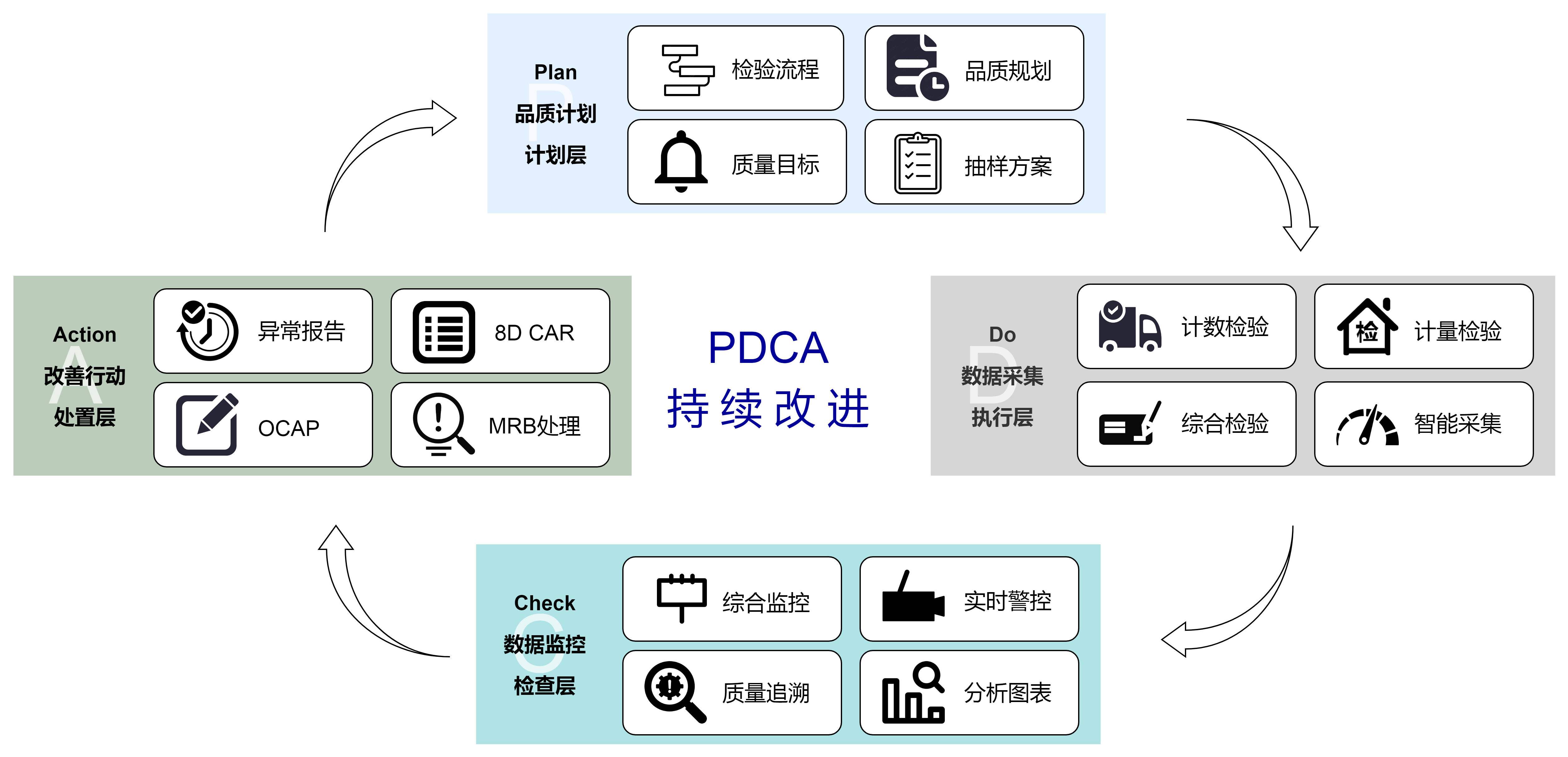 PDCA